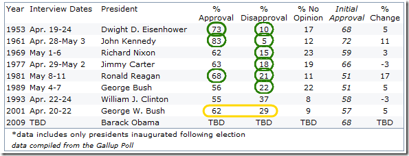 Presidential Job Approval Ratings Following the First 100 Days